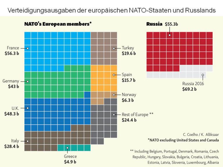 Die Verteidigungsausgaben der europäischen NATO-Staaten und Russlands ...